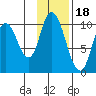 Kanatak Lagoon tide chart for Tuesday, November 18, 2025