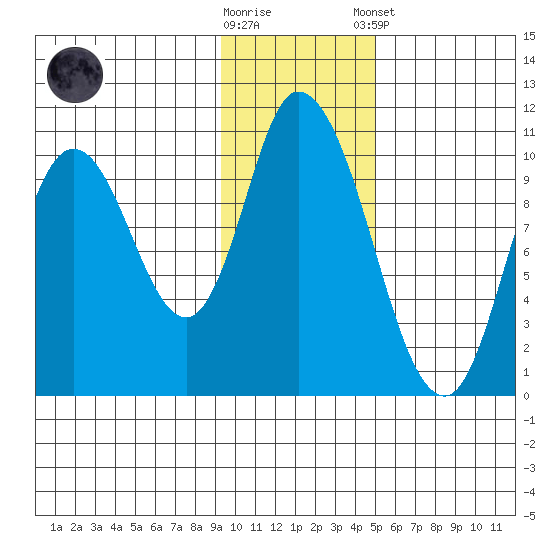 Kanatak Lagoon tide chart for Wednesday, November 19, 2025