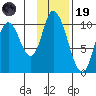 Kanatak Lagoon tide chart for Wednesday, November 19, 2025