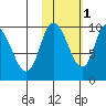 Kanatak Lagoon tide chart for Saturday, November 1, 2025