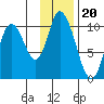 Kanatak Lagoon tide chart for Thursday, November 20, 2025