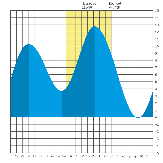 Kanatak Lagoon tide chart for Friday, November 21, 2025