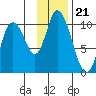 Kanatak Lagoon tide chart for Friday, November 21, 2025