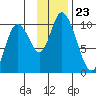 Kanatak Lagoon tide chart for Sunday, November 23, 2025