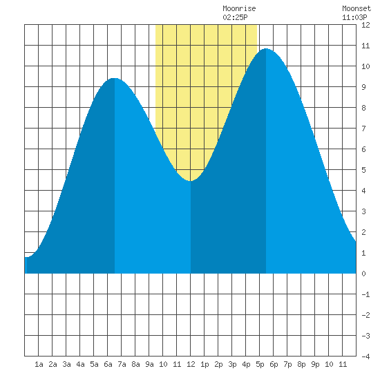 Kanatak Lagoon tide chart for Wednesday, November 26, 2025