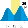 Kanatak Lagoon tide chart for Wednesday, November 26, 2025