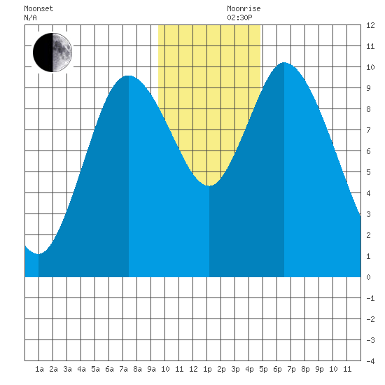 Kanatak Lagoon tide chart for Thursday, November 27, 2025
