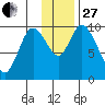 Kanatak Lagoon tide chart for Thursday, November 27, 2025