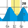 Kanatak Lagoon tide chart for Friday, November 28, 2025