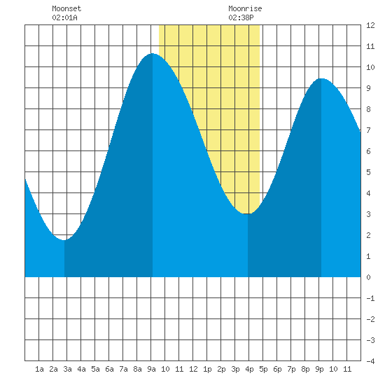 Kanatak Lagoon tide chart for Saturday, November 29, 2025