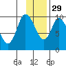 Kanatak Lagoon tide chart for Saturday, November 29, 2025