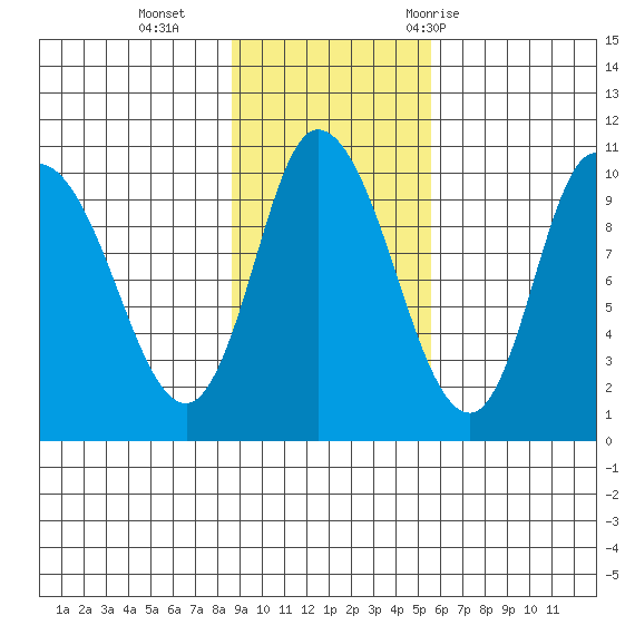 Kanatak Lagoon tide chart for Sunday, November 2, 2025