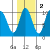 Kanatak Lagoon tide chart for Sunday, November 2, 2025