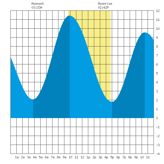 Kanatak Lagoon tide chart for Sunday, November 30, 2025