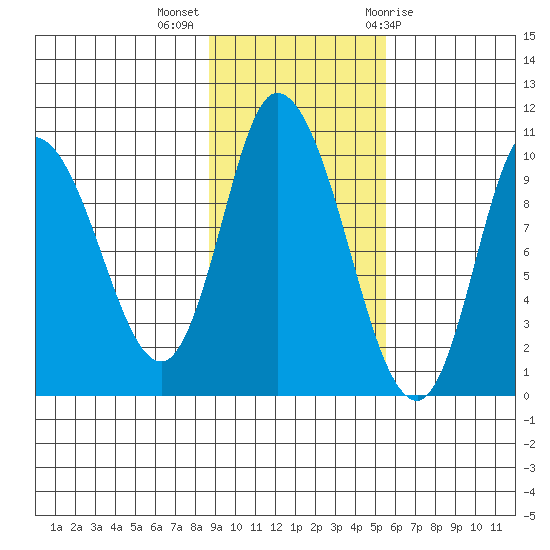 Kanatak Lagoon tide chart for Monday, November 3, 2025
