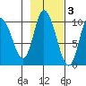 Kanatak Lagoon tide chart for Monday, November 3, 2025