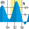 Kanatak Lagoon tide chart for Wednesday, November 5, 2025