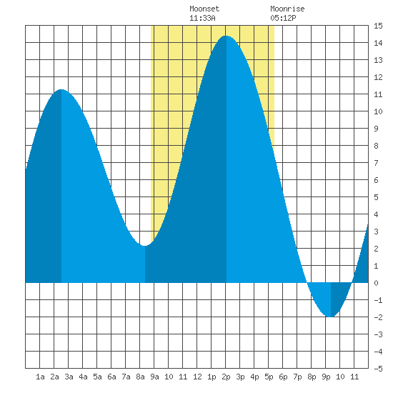 Kanatak Lagoon tide chart for Thursday, November 6, 2025