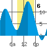 Kanatak Lagoon tide chart for Thursday, November 6, 2025