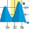 Kanatak Lagoon tide chart for Saturday, November 8, 2025