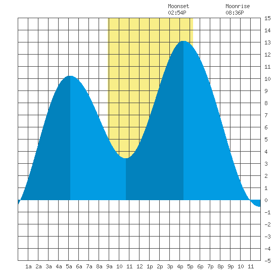 Kanatak Lagoon tide chart for Sunday, November 9, 2025