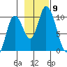 Kanatak Lagoon tide chart for Sunday, November 9, 2025