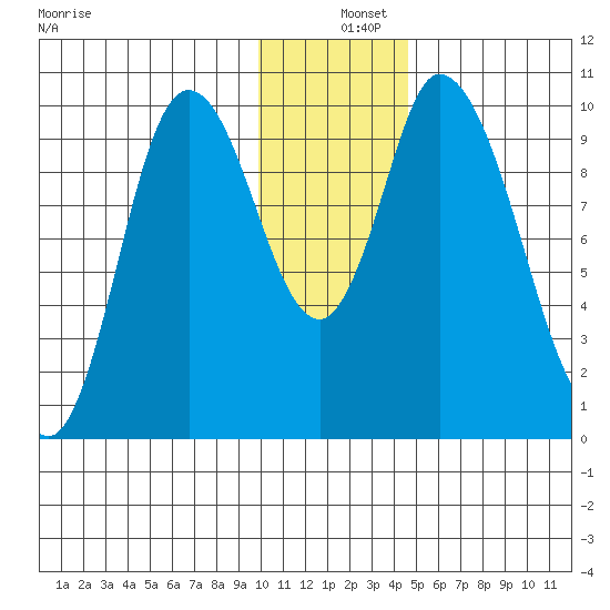Kanatak Lagoon tide chart for Wednesday, December 10, 2025