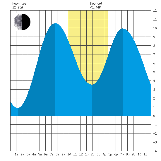 Kanatak Lagoon tide chart for Thursday, December 11, 2025