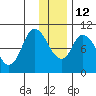 Kanatak Lagoon tide chart for Friday, December 12, 2025