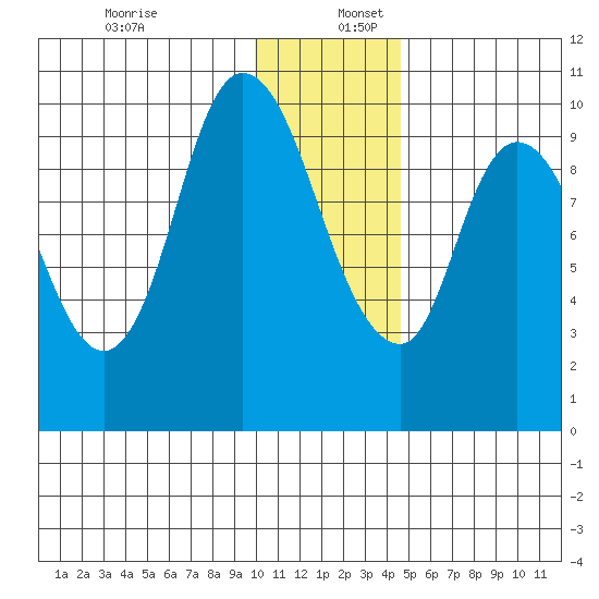 Kanatak Lagoon tide chart for Saturday, December 13, 2025