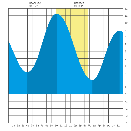 Kanatak Lagoon tide chart for Sunday, December 14, 2025