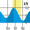 Kanatak Lagoon tide chart for Monday, December 15, 2025