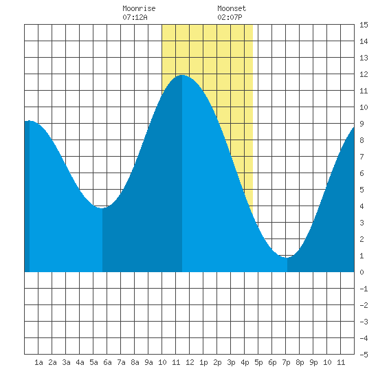 Kanatak Lagoon tide chart for Tuesday, December 16, 2025
