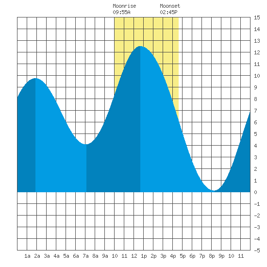 Kanatak Lagoon tide chart for Thursday, December 18, 2025