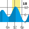 Kanatak Lagoon tide chart for Thursday, December 18, 2025