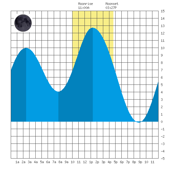 Kanatak Lagoon tide chart for Friday, December 19, 2025
