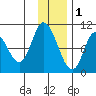 Kanatak Lagoon tide chart for Monday, December 1, 2025