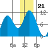 Kanatak Lagoon tide chart for Sunday, December 21, 2025