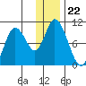 Kanatak Lagoon tide chart for Monday, December 22, 2025