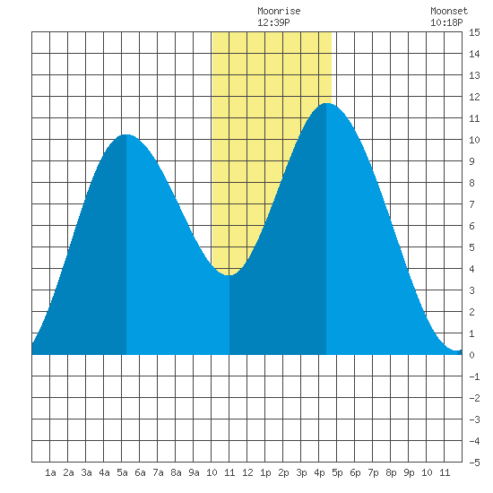 Kanatak Lagoon tide chart for Wednesday, December 24, 2025