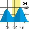 Kanatak Lagoon tide chart for Wednesday, December 24, 2025