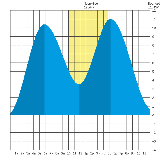 Kanatak Lagoon tide chart for Thursday, December 25, 2025