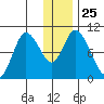 Kanatak Lagoon tide chart for Thursday, December 25, 2025