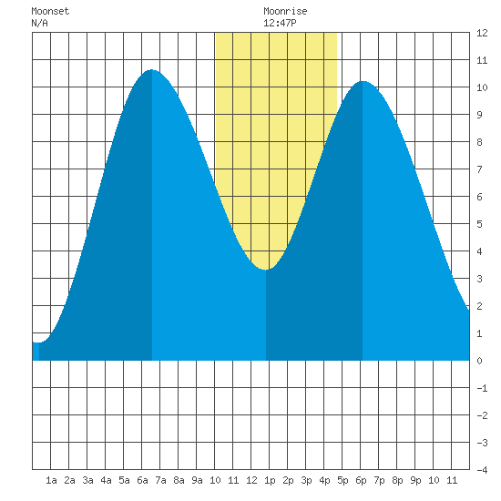 Kanatak Lagoon tide chart for Friday, December 26, 2025