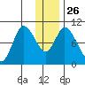 Kanatak Lagoon tide chart for Friday, December 26, 2025