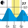Kanatak Lagoon tide chart for Saturday, December 27, 2025