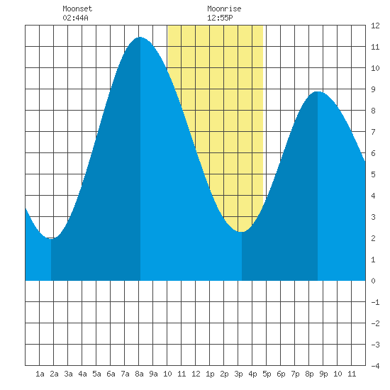 Kanatak Lagoon tide chart for Sunday, December 28, 2025