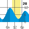 Kanatak Lagoon tide chart for Sunday, December 28, 2025