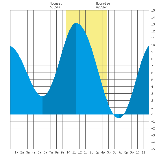 Kanatak Lagoon tide chart for Tuesday, December 2, 2025