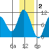 Kanatak Lagoon tide chart for Tuesday, December 2, 2025